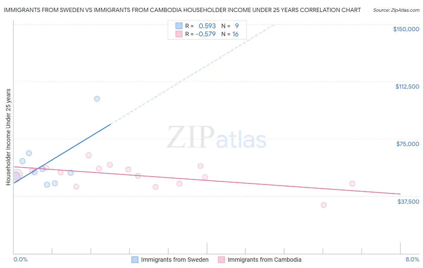 Immigrants from Sweden vs Immigrants from Cambodia Householder Income Under 25 years