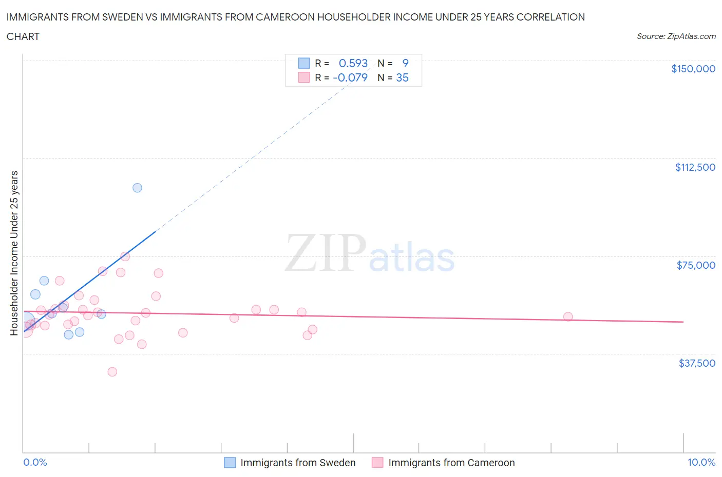 Immigrants from Sweden vs Immigrants from Cameroon Householder Income Under 25 years