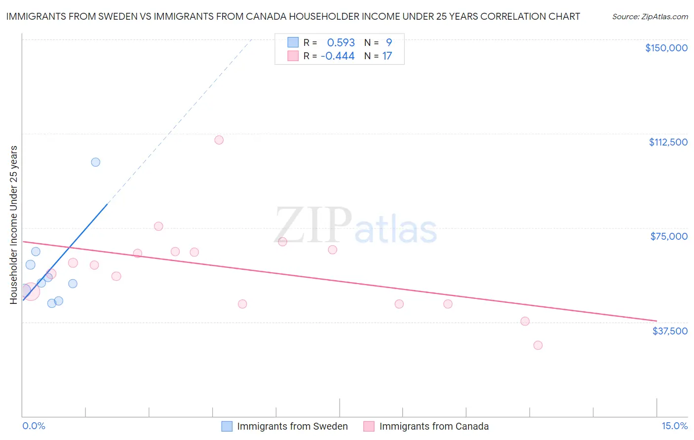 Immigrants from Sweden vs Immigrants from Canada Householder Income Under 25 years