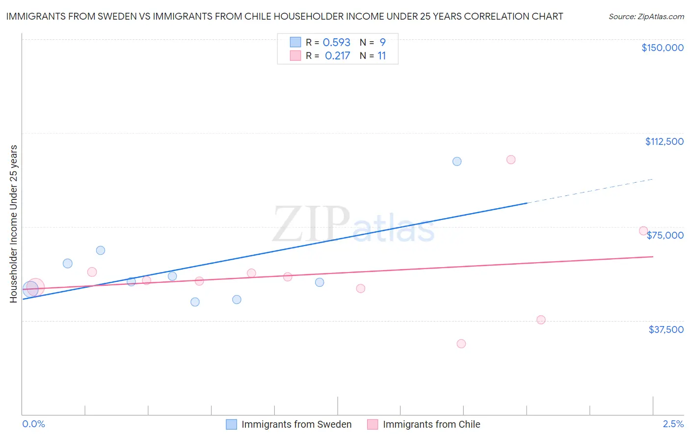 Immigrants from Sweden vs Immigrants from Chile Householder Income Under 25 years