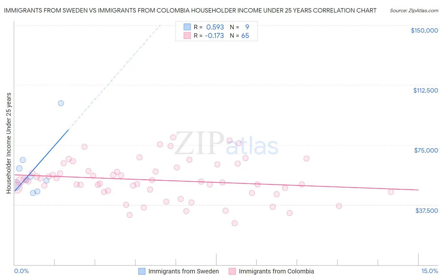 Immigrants from Sweden vs Immigrants from Colombia Householder Income Under 25 years