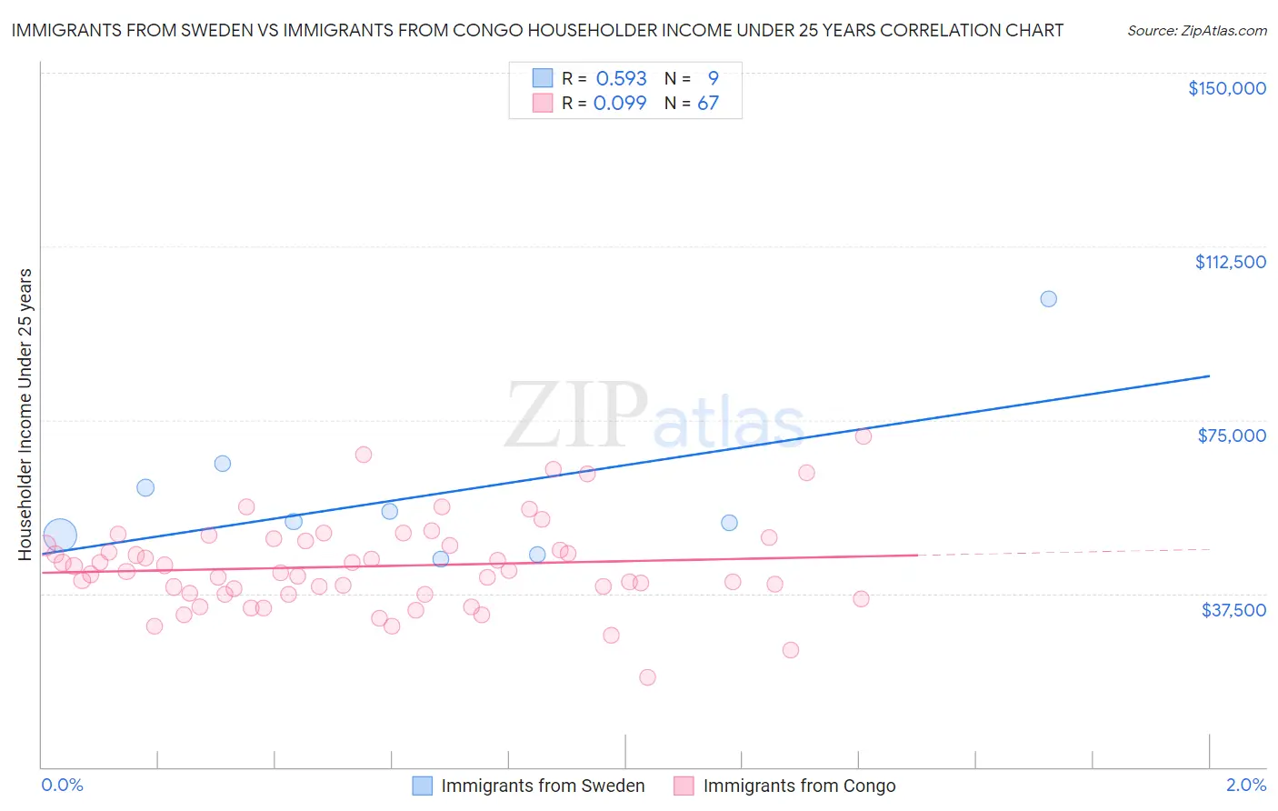Immigrants from Sweden vs Immigrants from Congo Householder Income Under 25 years