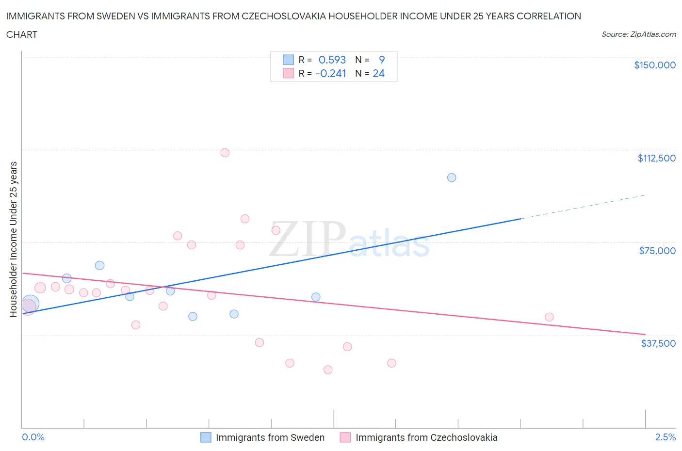 Immigrants from Sweden vs Immigrants from Czechoslovakia Householder Income Under 25 years