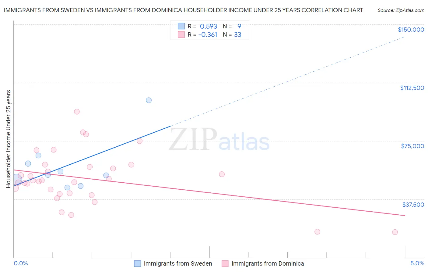Immigrants from Sweden vs Immigrants from Dominica Householder Income Under 25 years