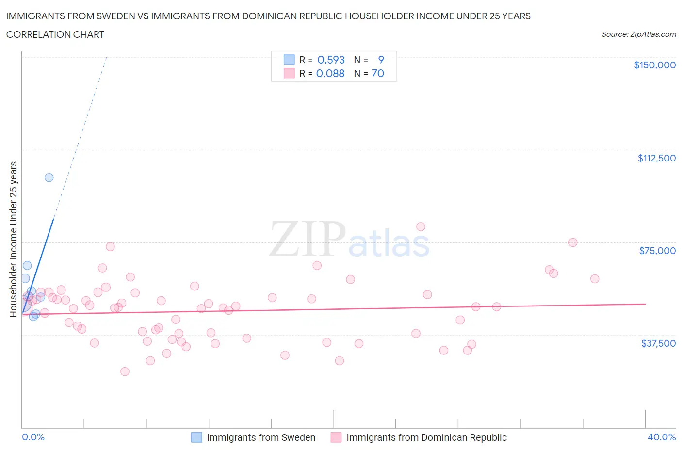 Immigrants from Sweden vs Immigrants from Dominican Republic Householder Income Under 25 years