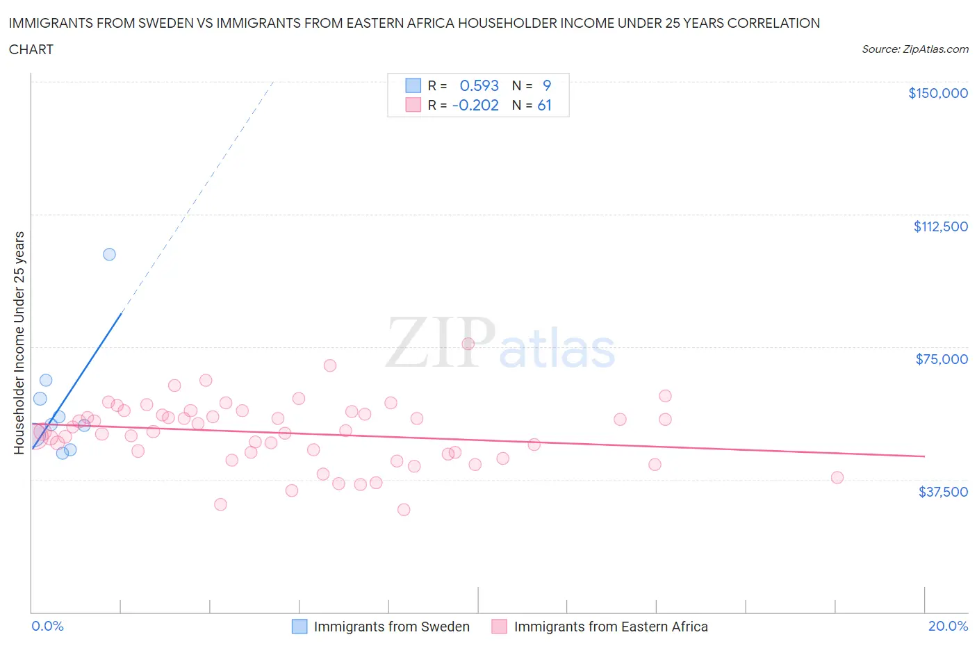 Immigrants from Sweden vs Immigrants from Eastern Africa Householder Income Under 25 years