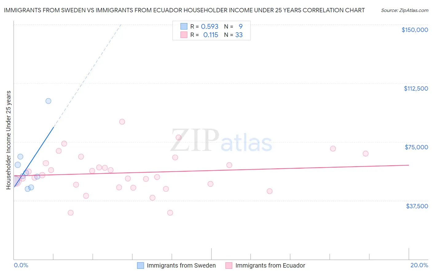 Immigrants from Sweden vs Immigrants from Ecuador Householder Income Under 25 years