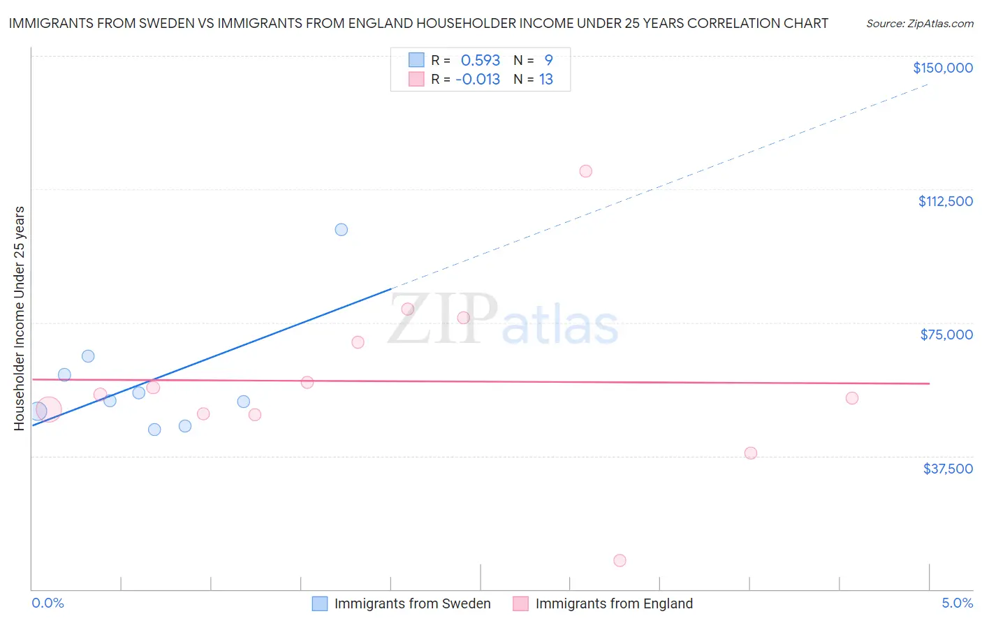 Immigrants from Sweden vs Immigrants from England Householder Income Under 25 years