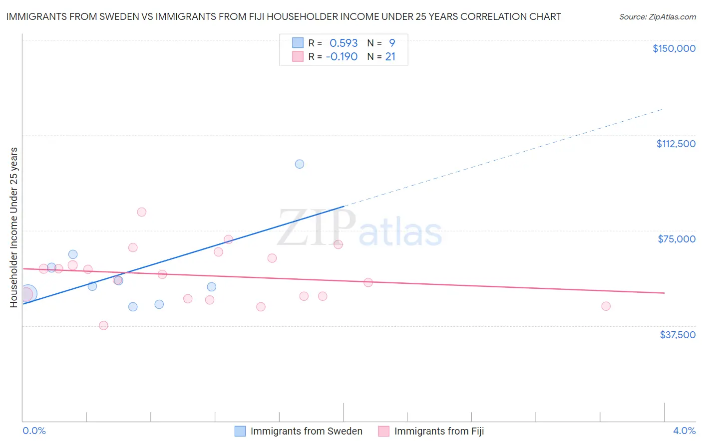 Immigrants from Sweden vs Immigrants from Fiji Householder Income Under 25 years