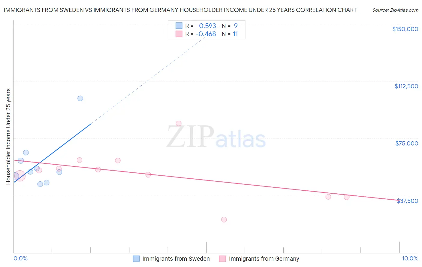 Immigrants from Sweden vs Immigrants from Germany Householder Income Under 25 years