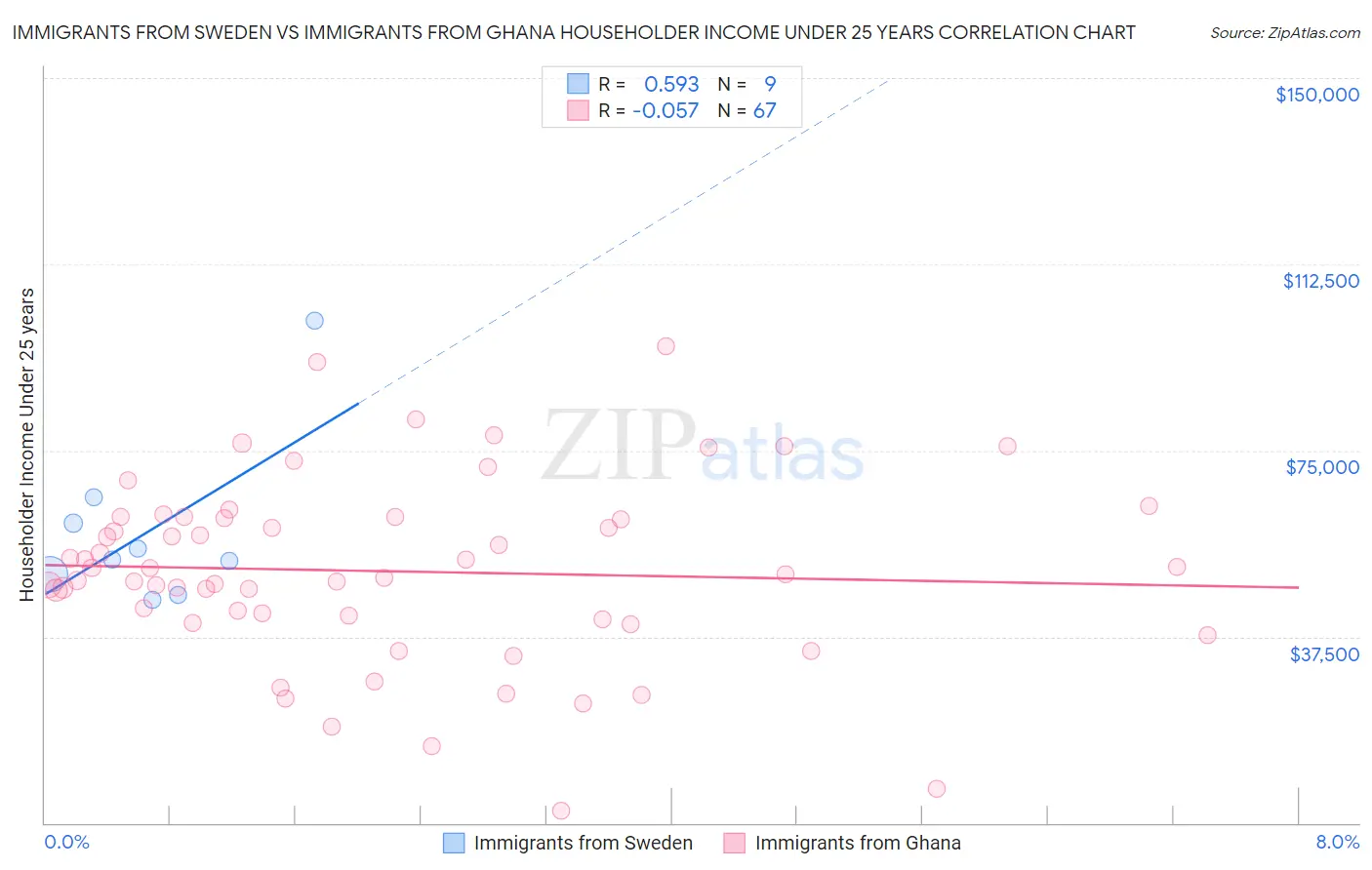 Immigrants from Sweden vs Immigrants from Ghana Householder Income Under 25 years