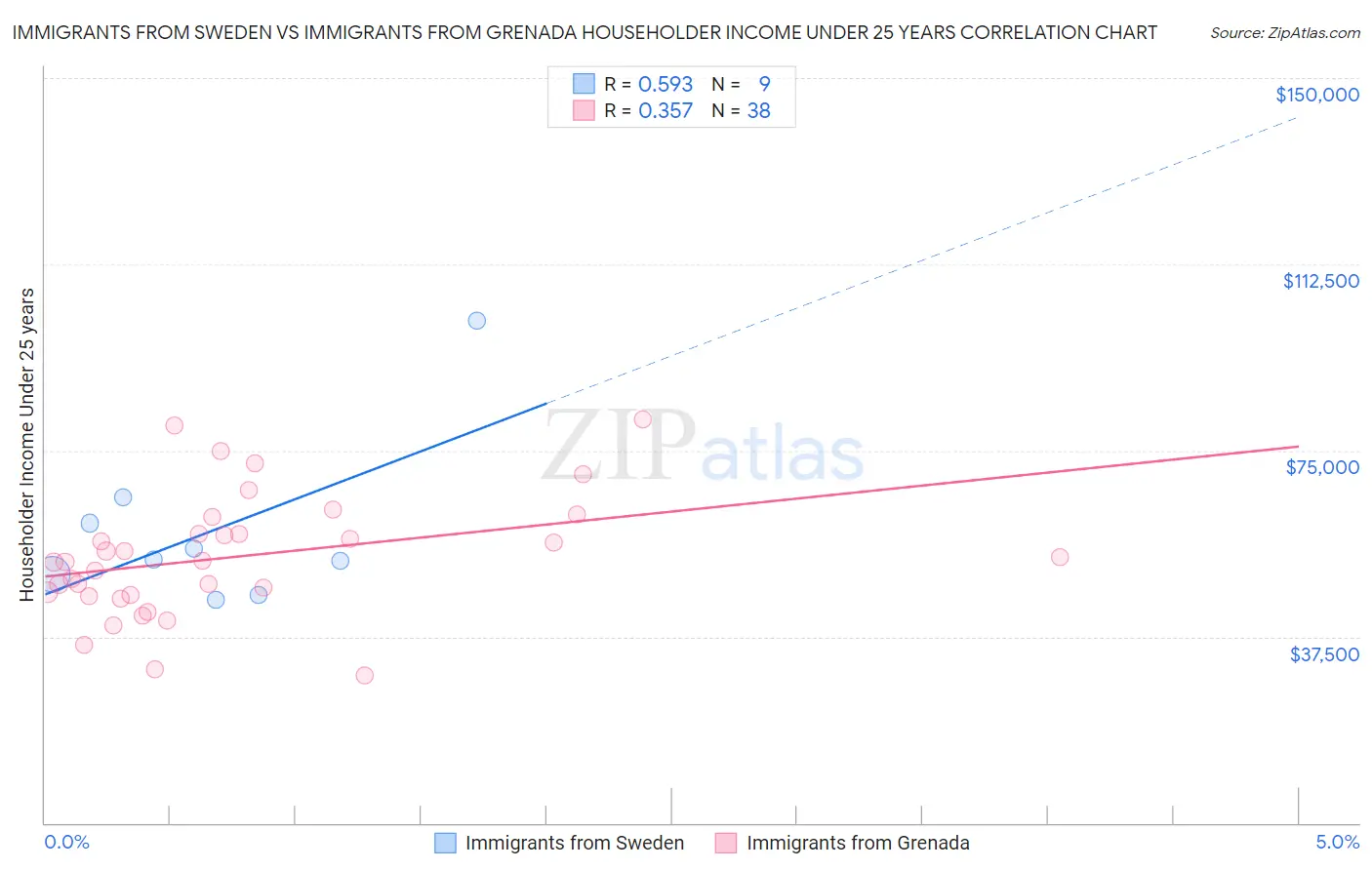 Immigrants from Sweden vs Immigrants from Grenada Householder Income Under 25 years
