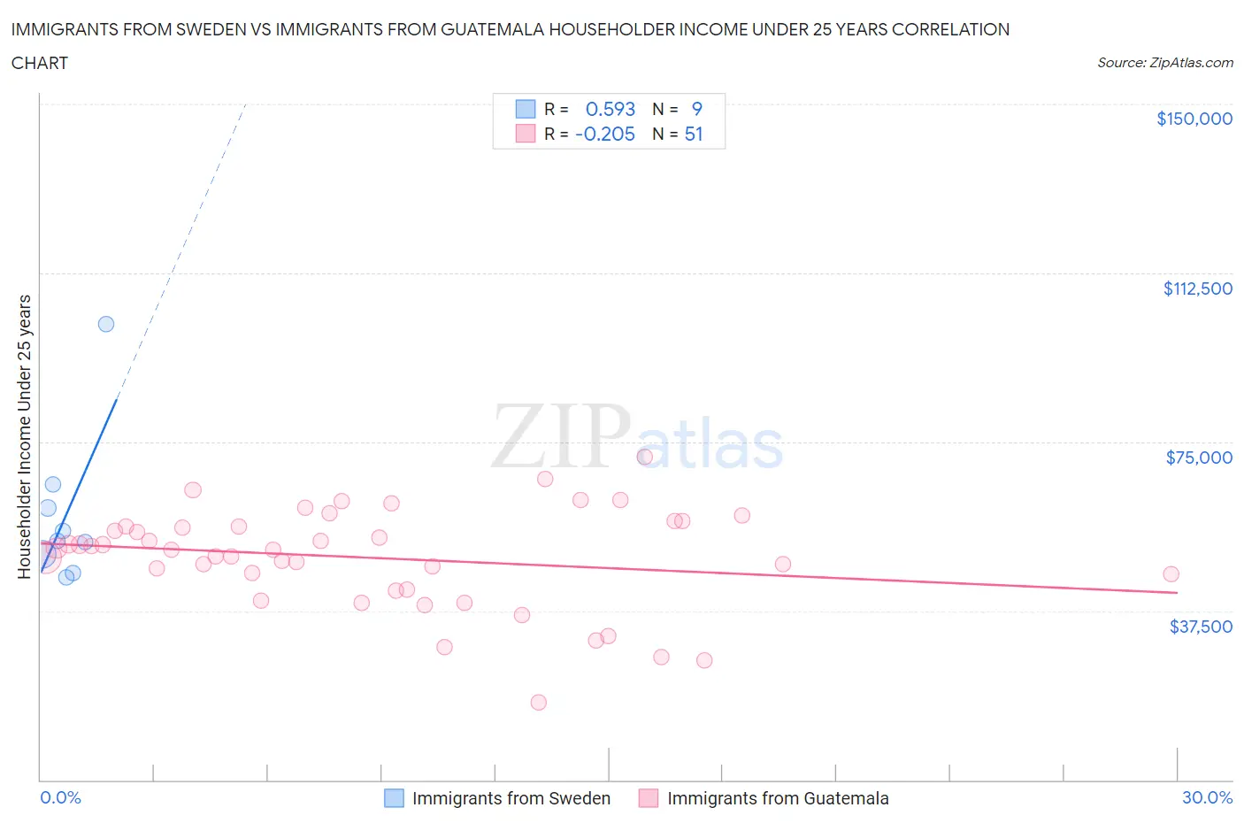 Immigrants from Sweden vs Immigrants from Guatemala Householder Income Under 25 years