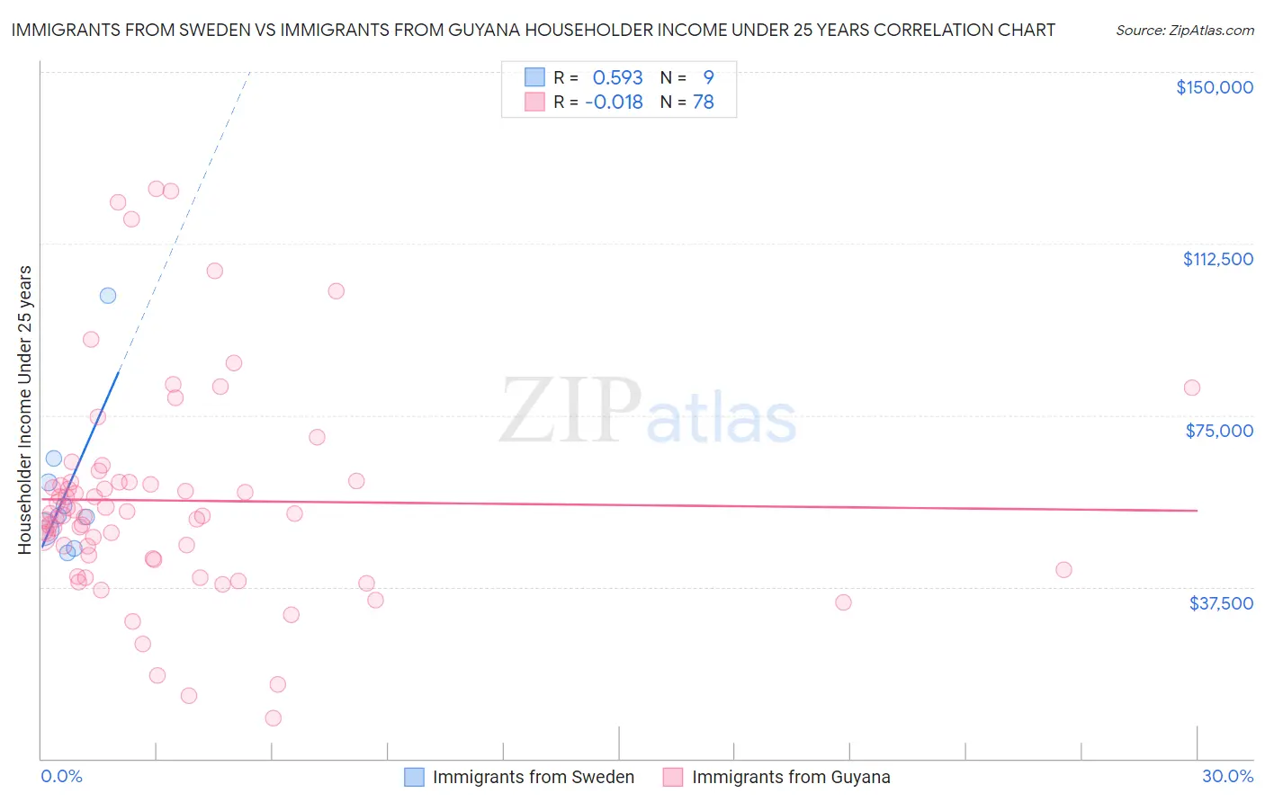 Immigrants from Sweden vs Immigrants from Guyana Householder Income Under 25 years