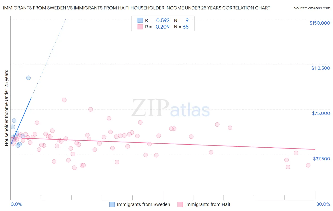 Immigrants from Sweden vs Immigrants from Haiti Householder Income Under 25 years