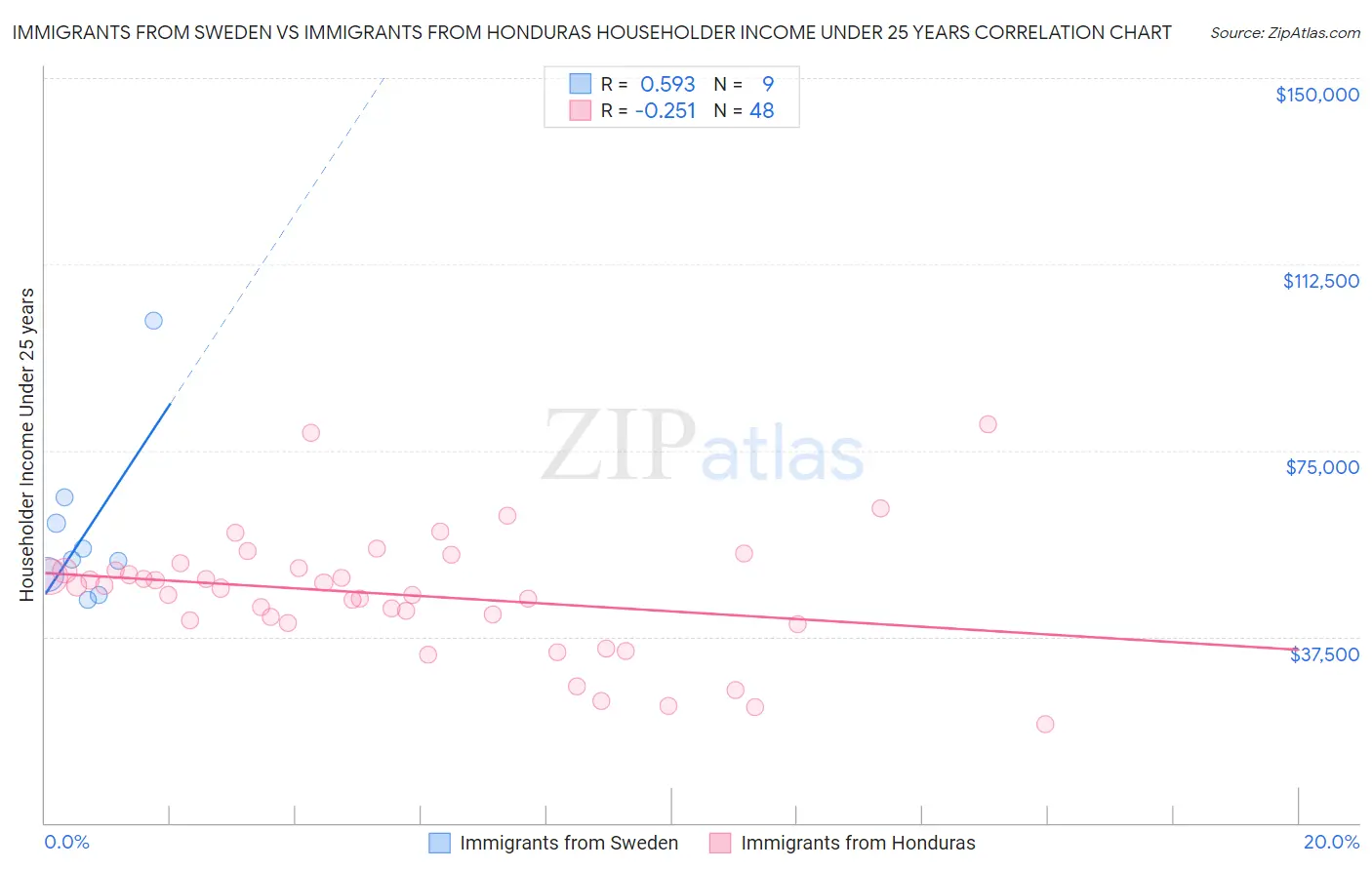 Immigrants from Sweden vs Immigrants from Honduras Householder Income Under 25 years