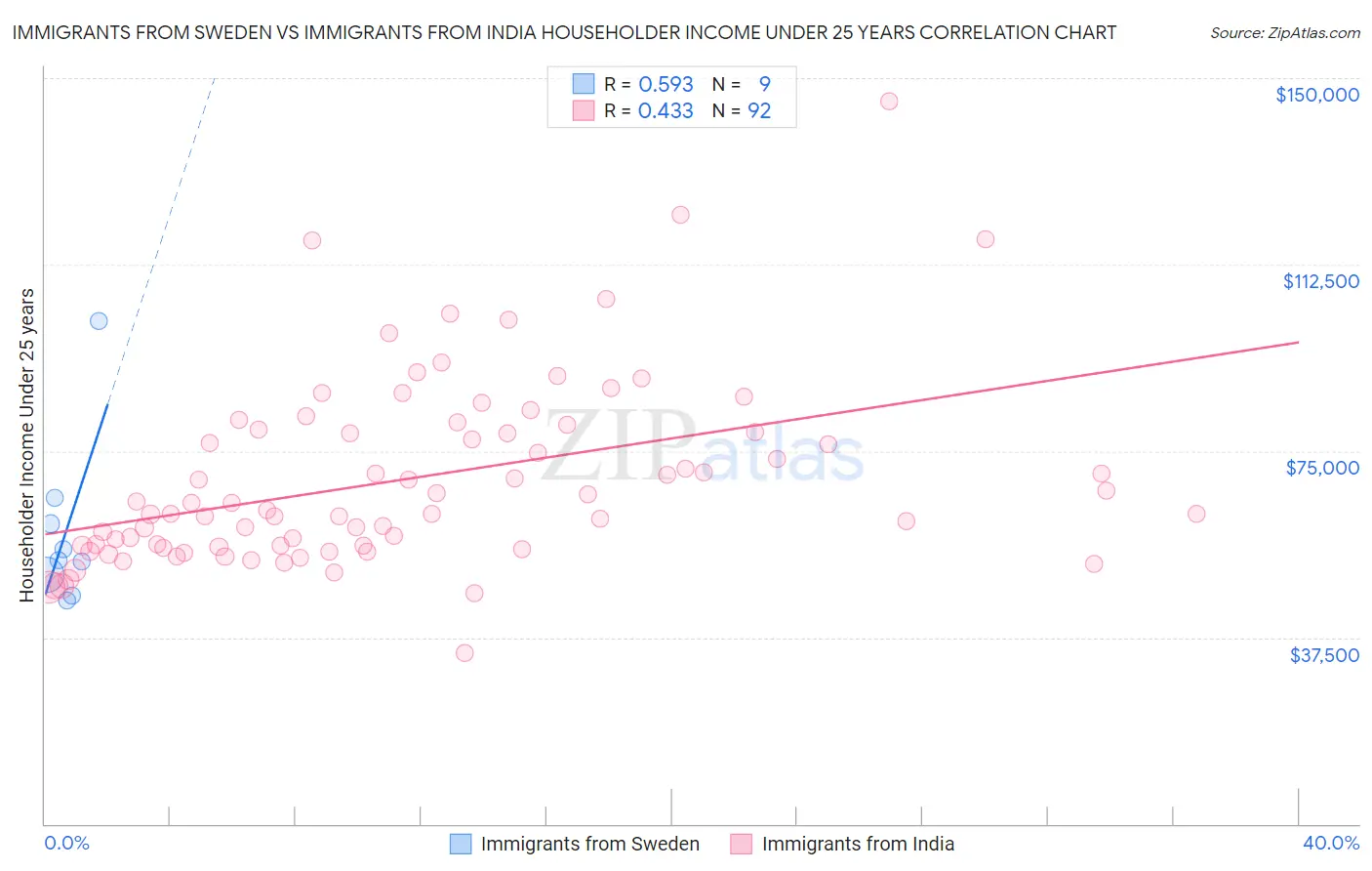 Immigrants from Sweden vs Immigrants from India Householder Income Under 25 years