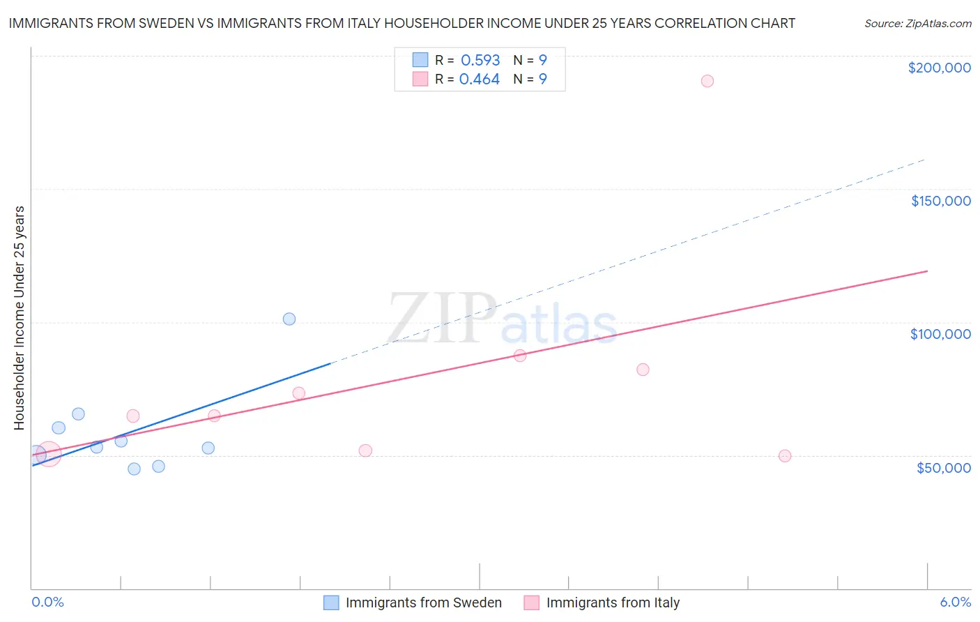 Immigrants from Sweden vs Immigrants from Italy Householder Income Under 25 years