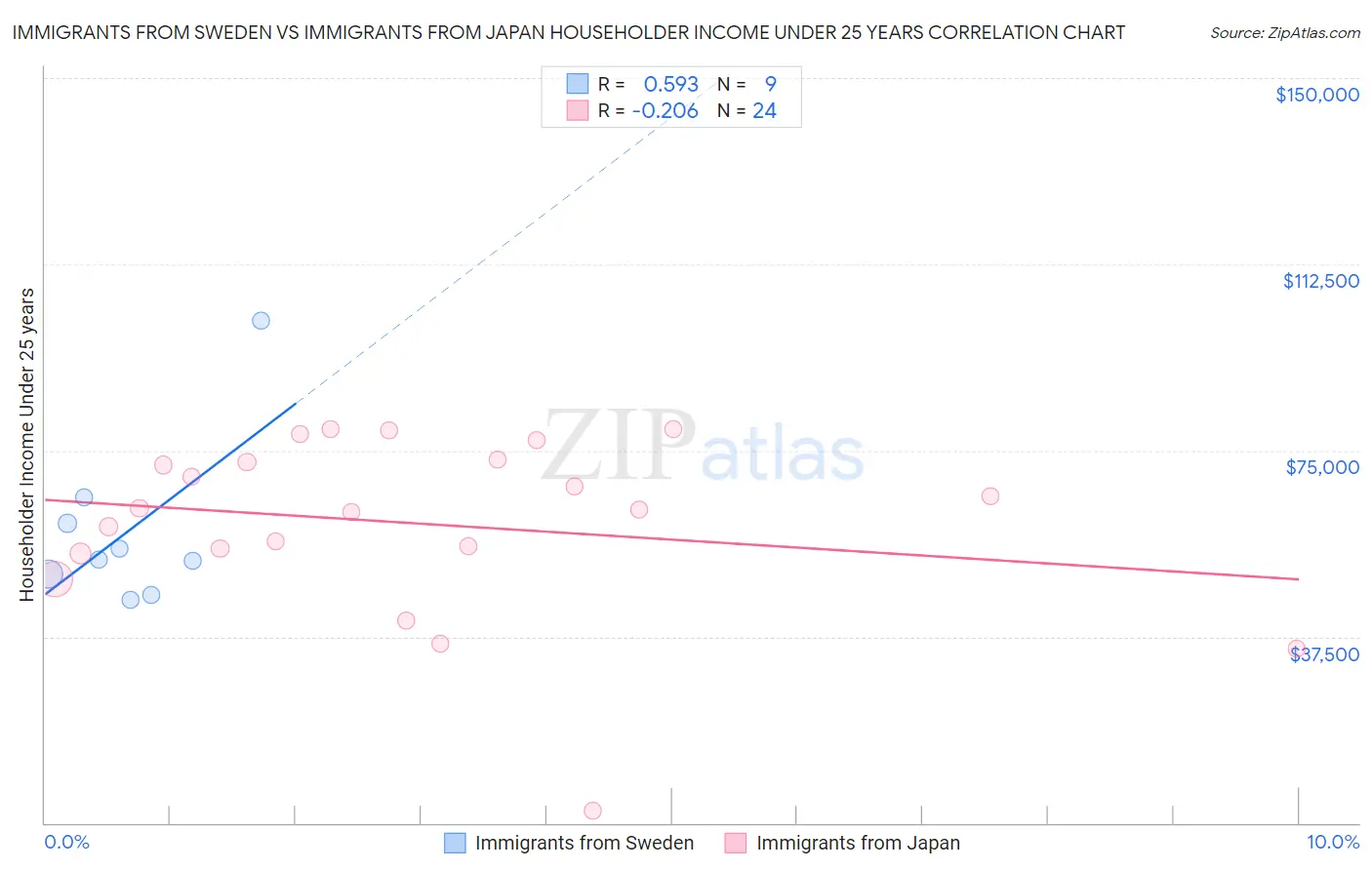 Immigrants from Sweden vs Immigrants from Japan Householder Income Under 25 years