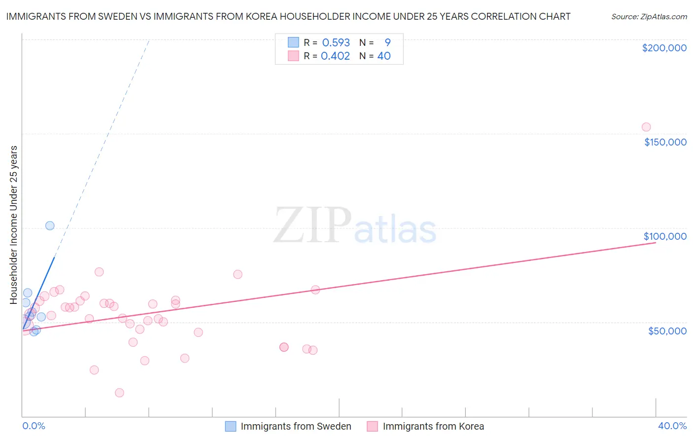 Immigrants from Sweden vs Immigrants from Korea Householder Income Under 25 years