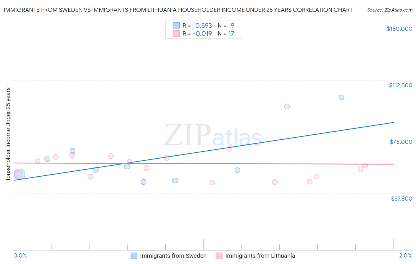 Immigrants from Sweden vs Immigrants from Lithuania Householder Income Under 25 years
