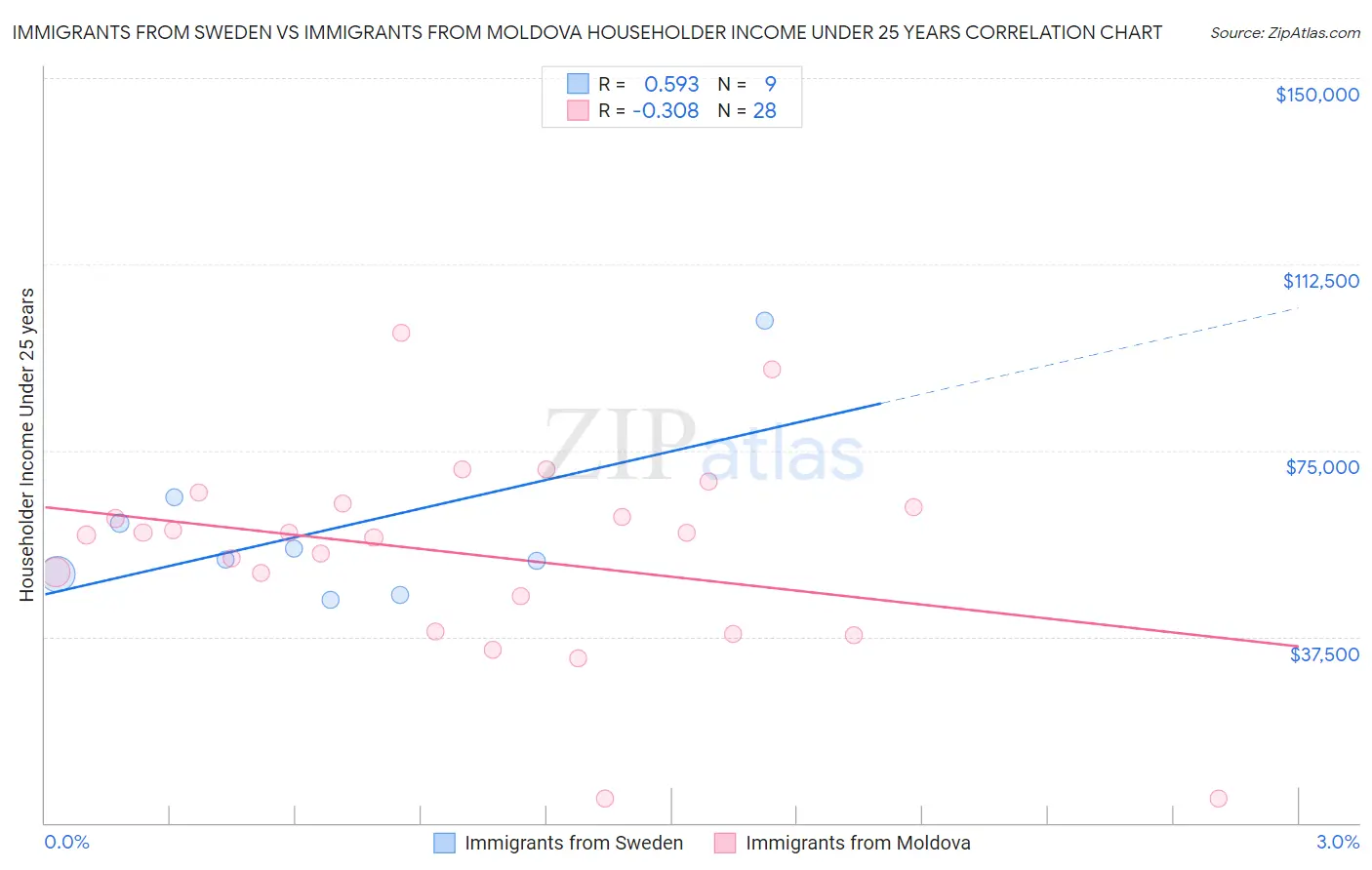 Immigrants from Sweden vs Immigrants from Moldova Householder Income Under 25 years