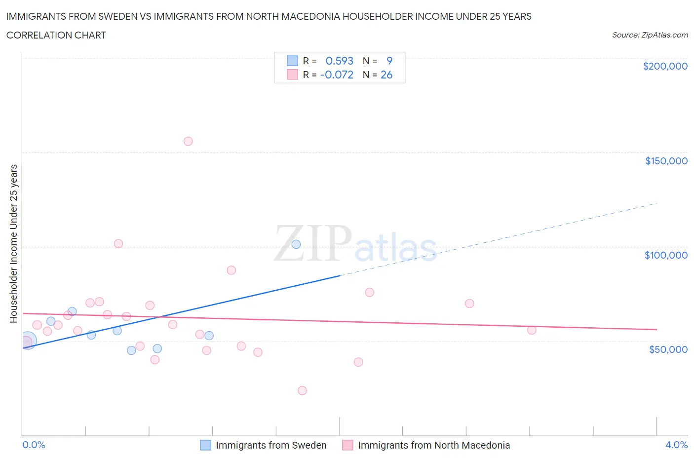 Immigrants from Sweden vs Immigrants from North Macedonia Householder Income Under 25 years