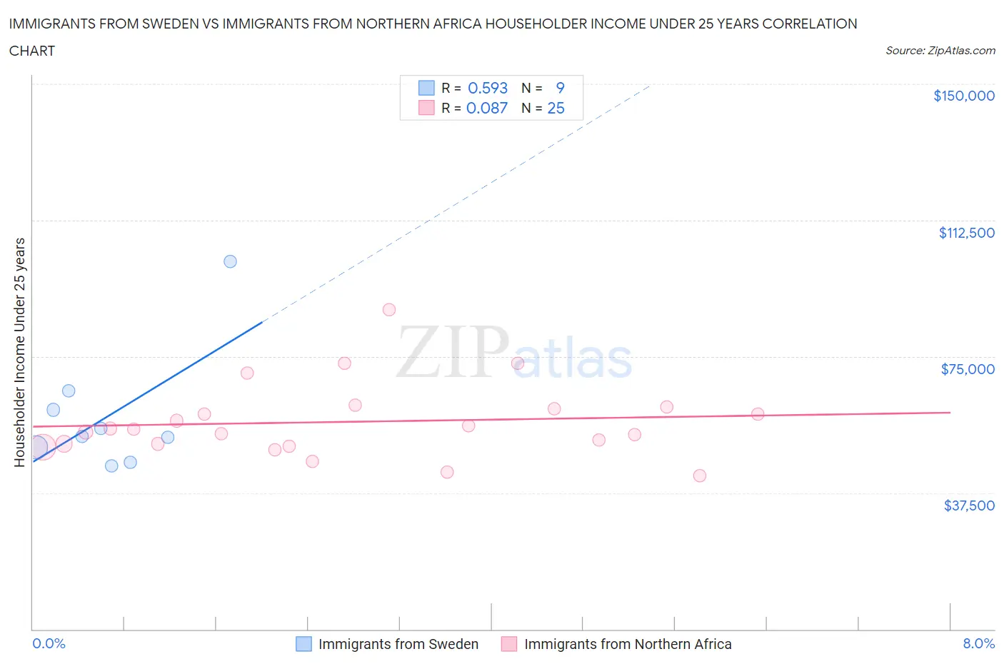 Immigrants from Sweden vs Immigrants from Northern Africa Householder Income Under 25 years