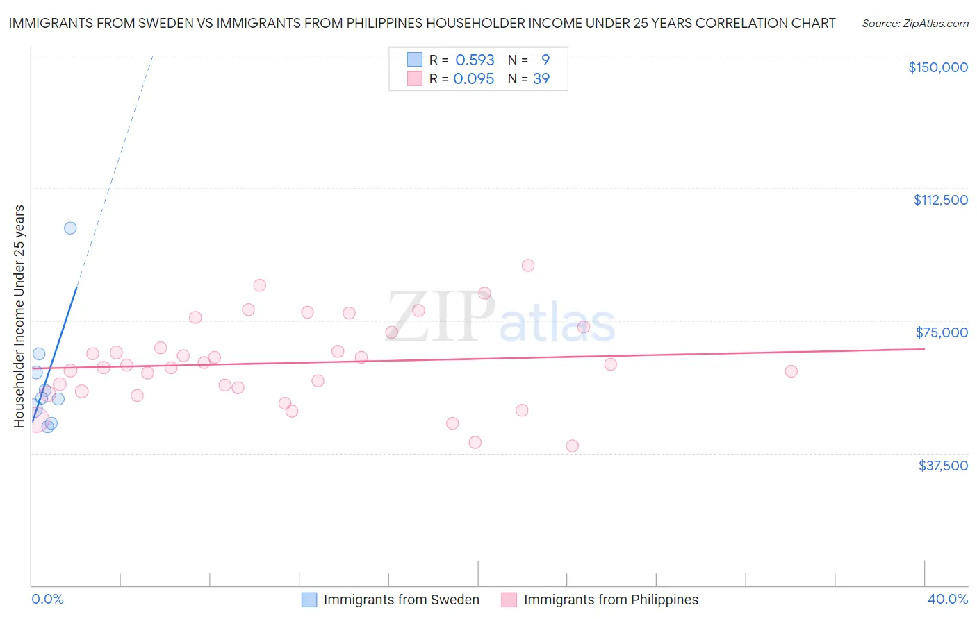 Immigrants from Sweden vs Immigrants from Philippines Householder Income Under 25 years