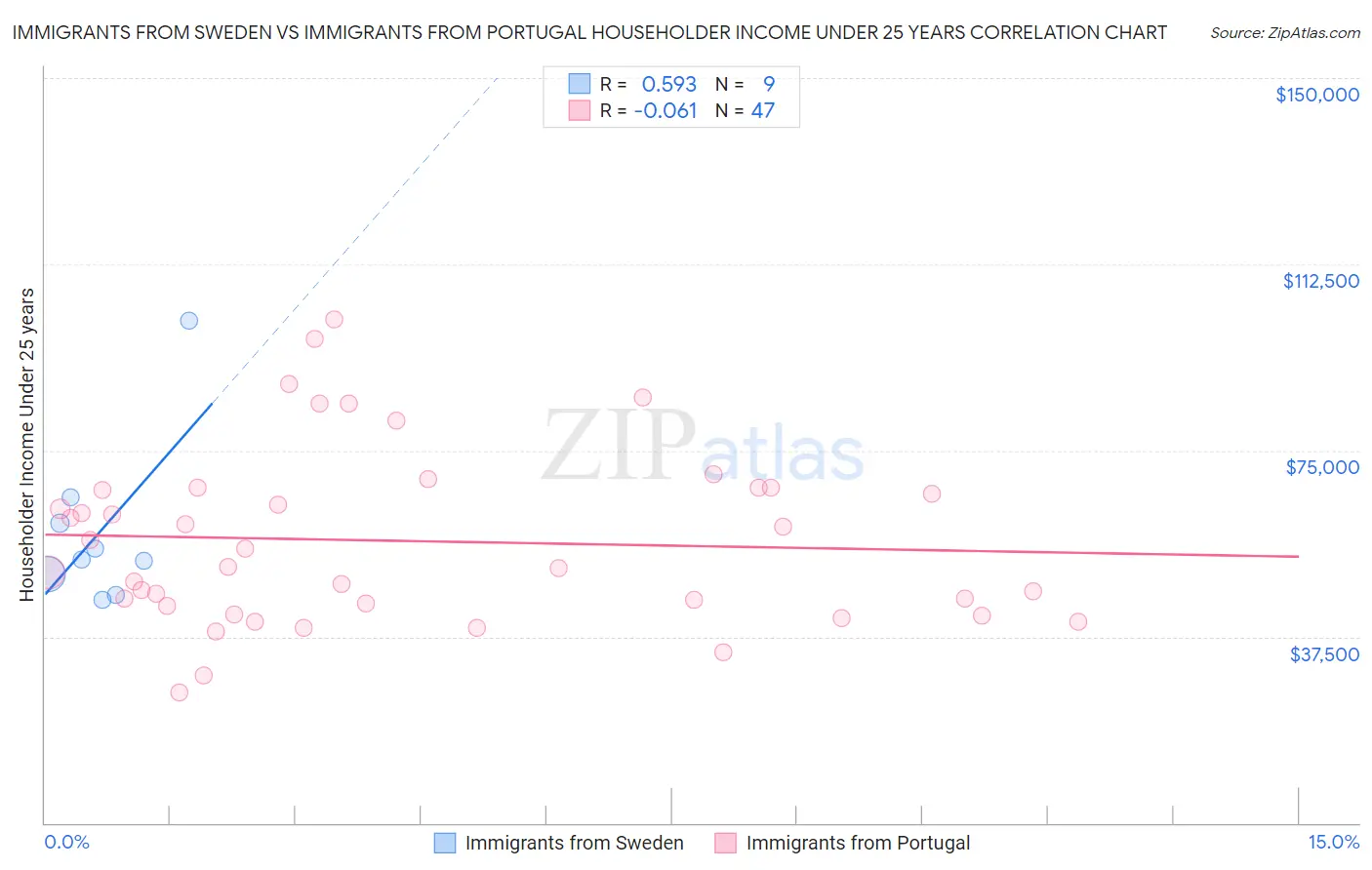 Immigrants from Sweden vs Immigrants from Portugal Householder Income Under 25 years