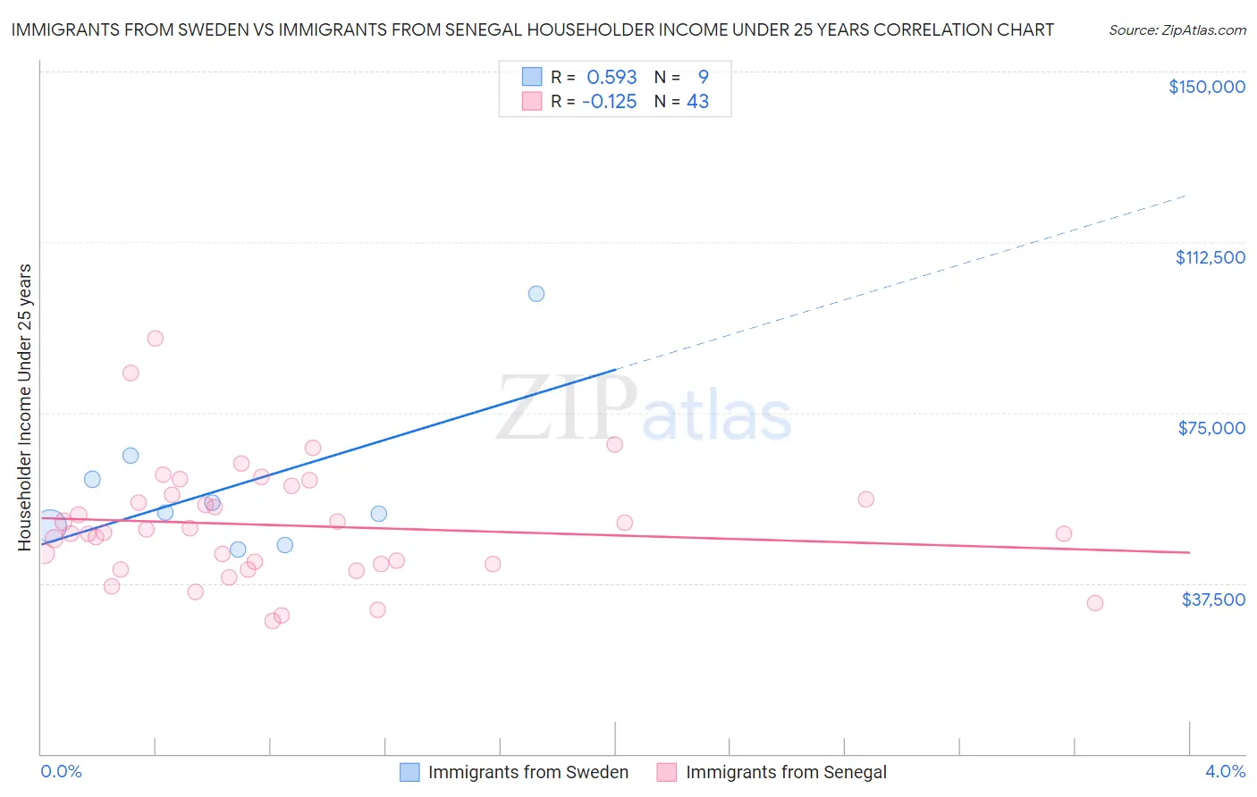 Immigrants from Sweden vs Immigrants from Senegal Householder Income Under 25 years