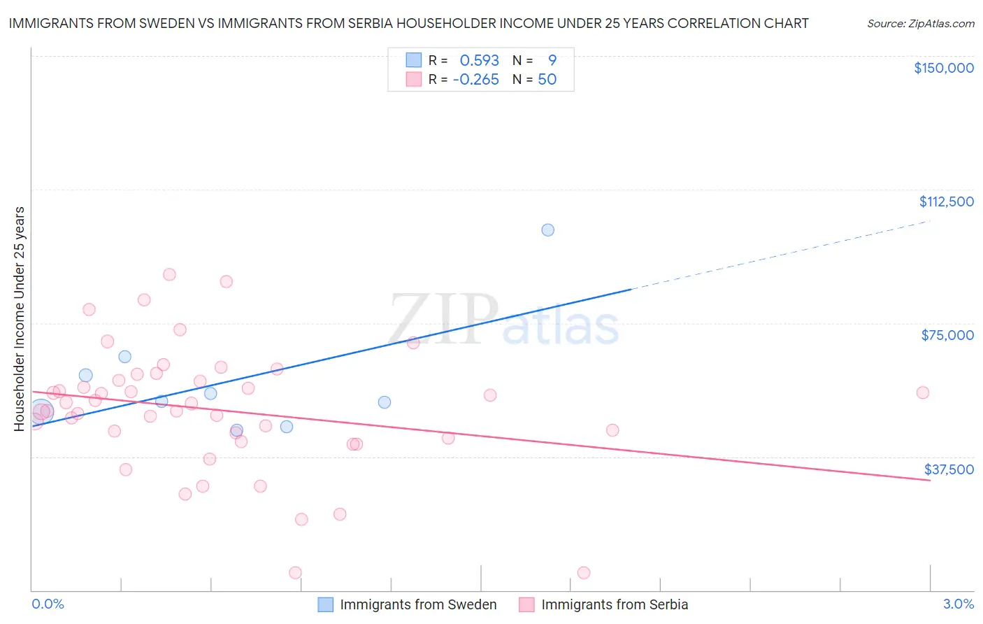 Immigrants from Sweden vs Immigrants from Serbia Householder Income Under 25 years