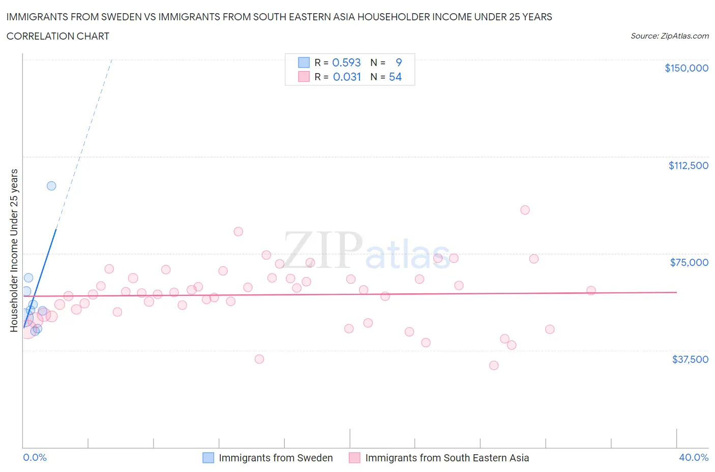 Immigrants from Sweden vs Immigrants from South Eastern Asia Householder Income Under 25 years