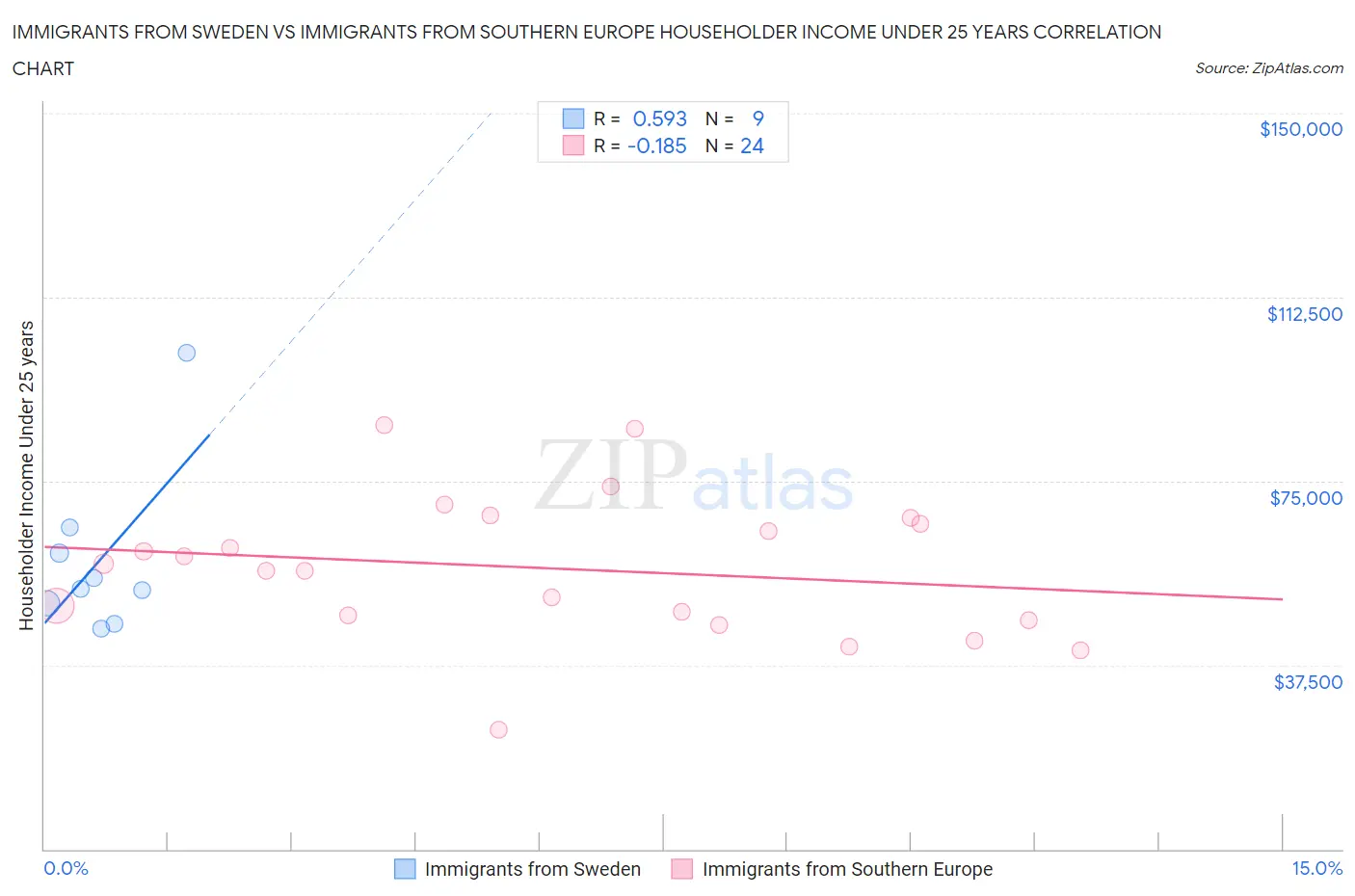 Immigrants from Sweden vs Immigrants from Southern Europe Householder Income Under 25 years