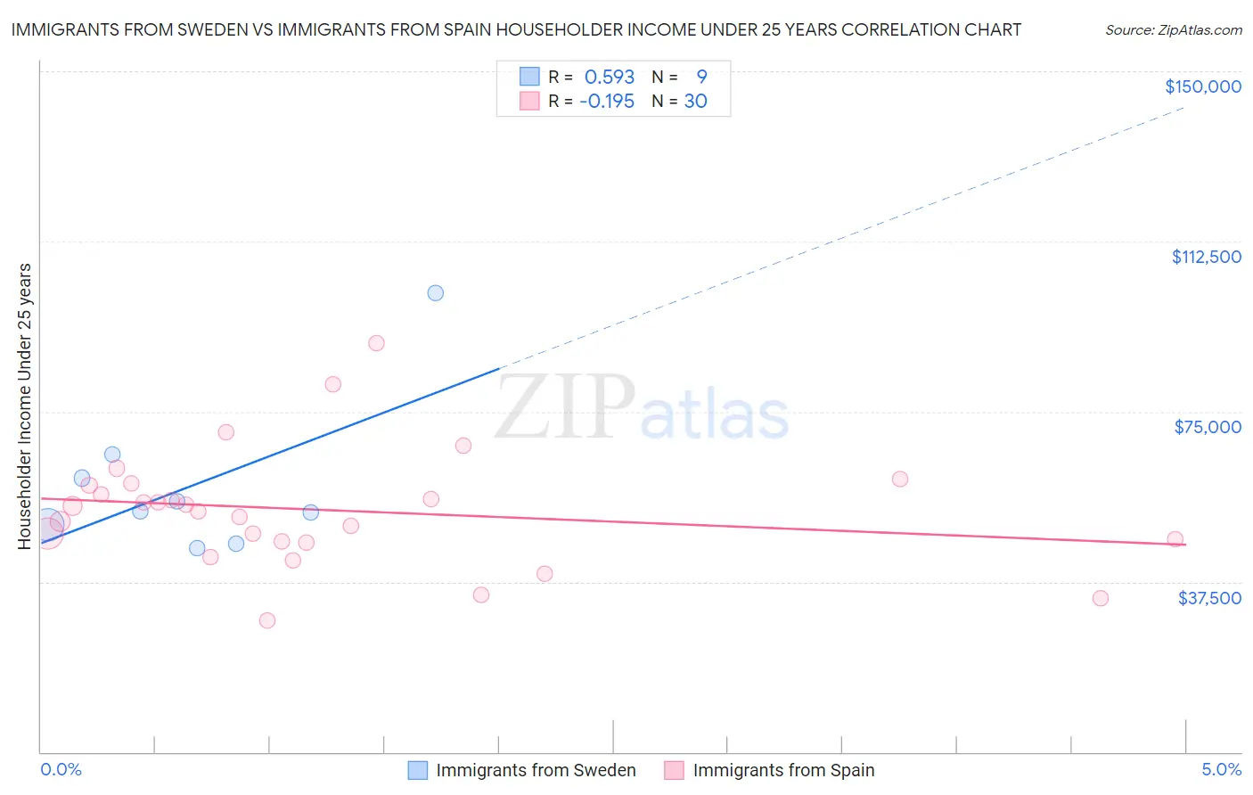 Immigrants from Sweden vs Immigrants from Spain Householder Income Under 25 years