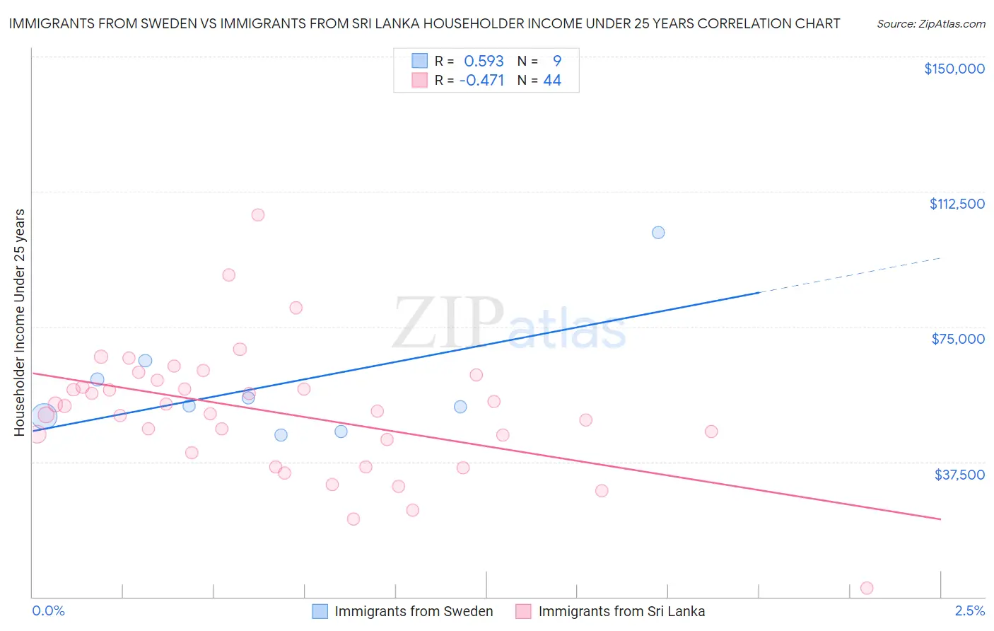 Immigrants from Sweden vs Immigrants from Sri Lanka Householder Income Under 25 years