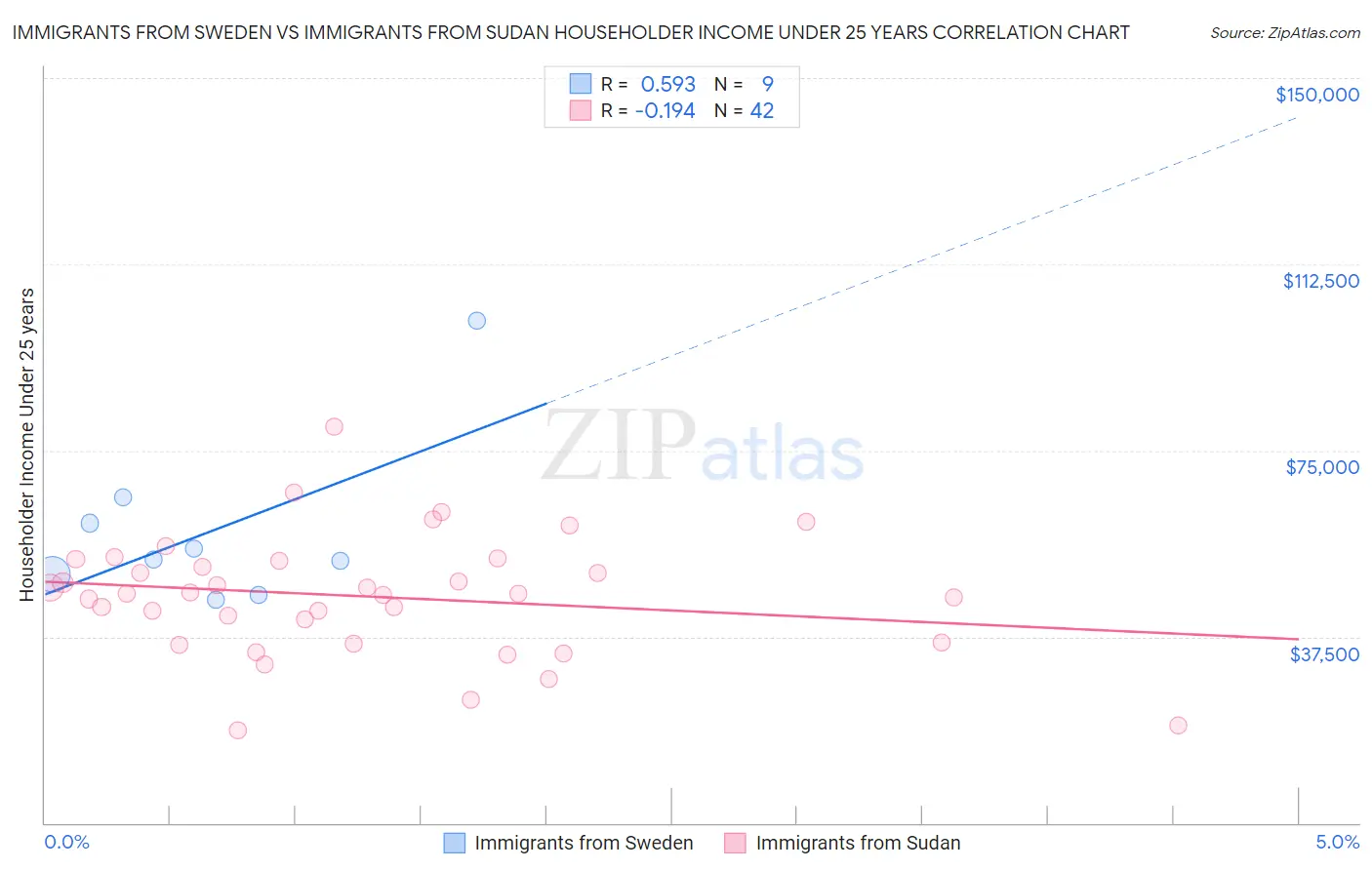 Immigrants from Sweden vs Immigrants from Sudan Householder Income Under 25 years