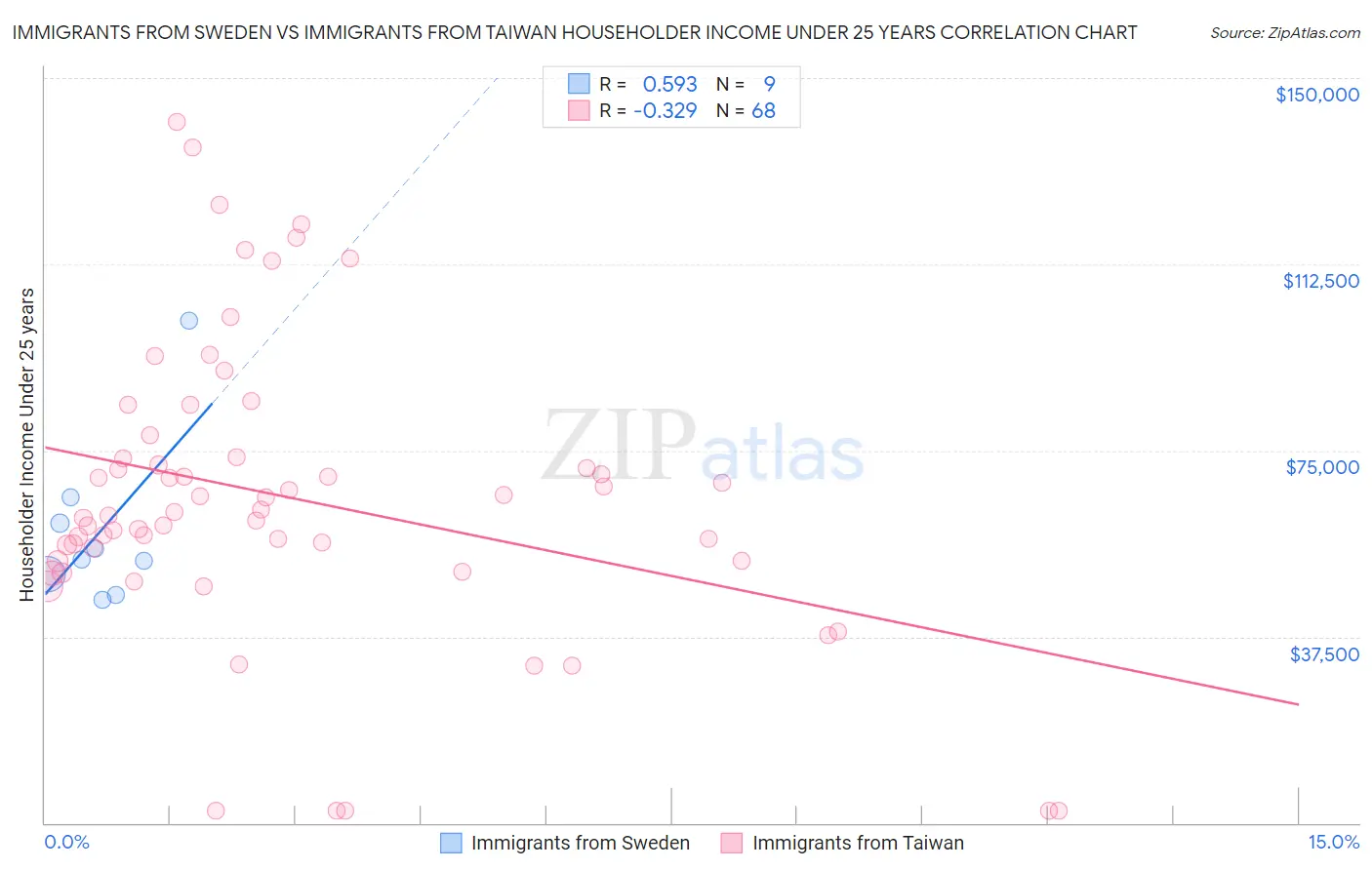 Immigrants from Sweden vs Immigrants from Taiwan Householder Income Under 25 years