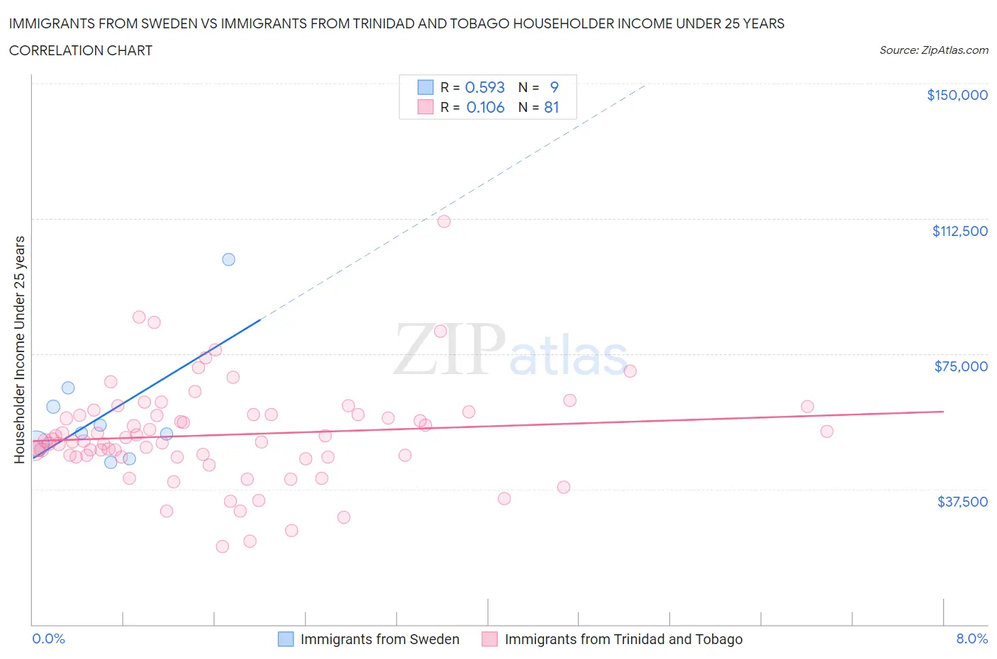 Immigrants from Sweden vs Immigrants from Trinidad and Tobago Householder Income Under 25 years