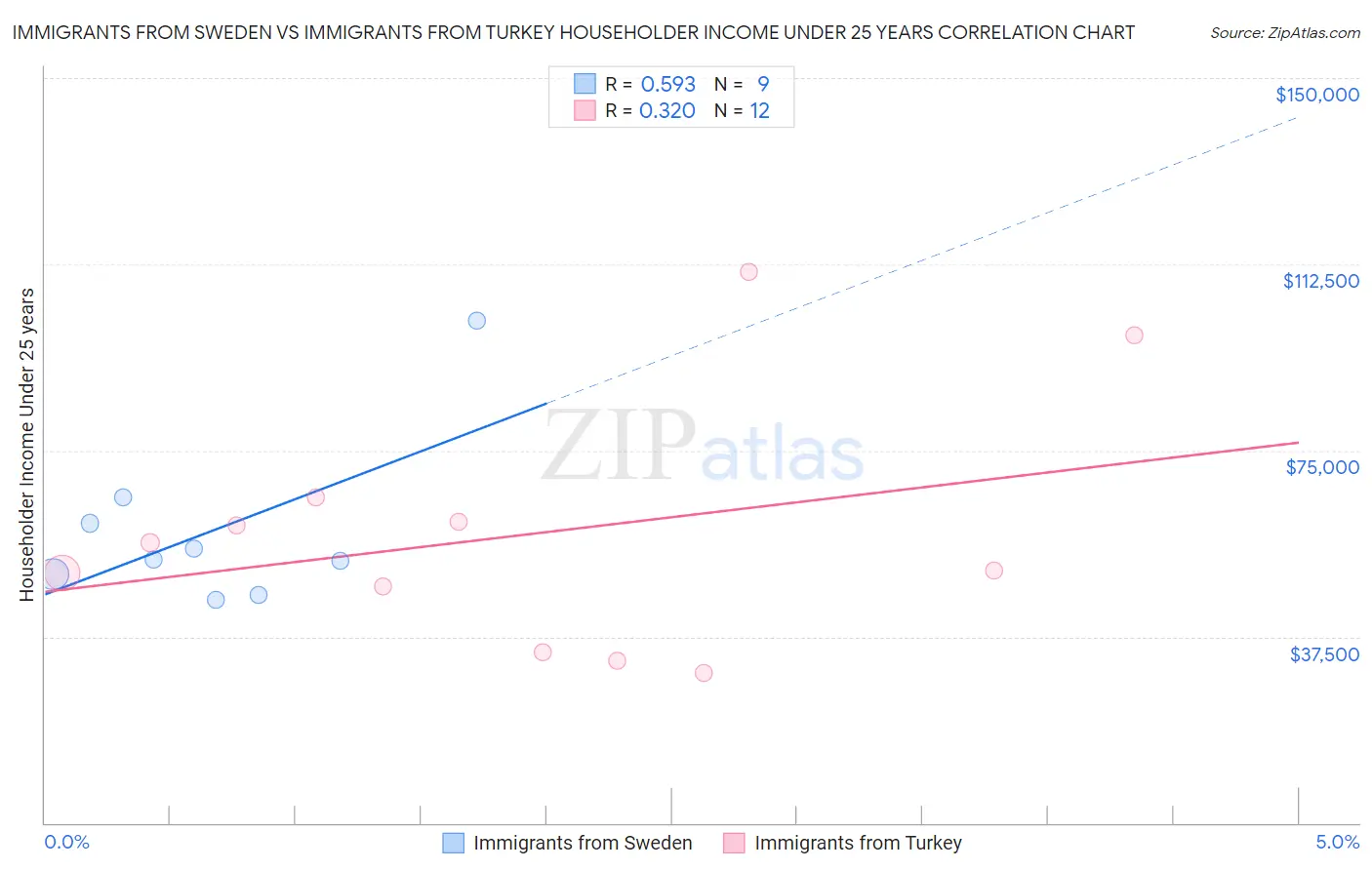 Immigrants from Sweden vs Immigrants from Turkey Householder Income Under 25 years