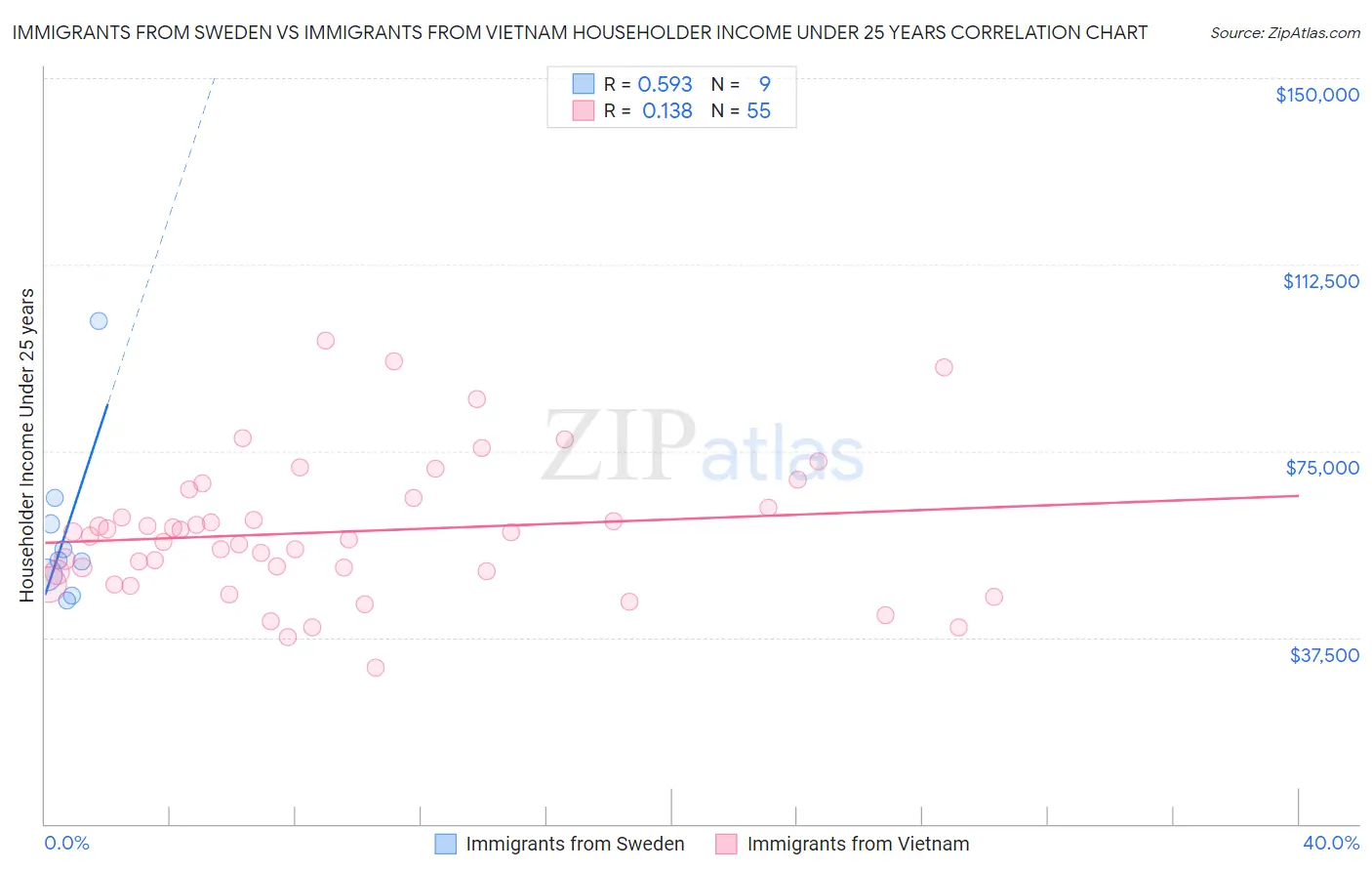 Immigrants from Sweden vs Immigrants from Vietnam Householder Income Under 25 years