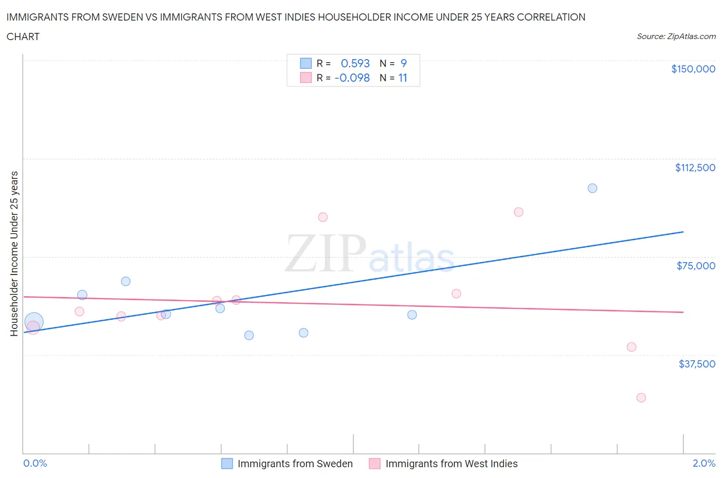 Immigrants from Sweden vs Immigrants from West Indies Householder Income Under 25 years