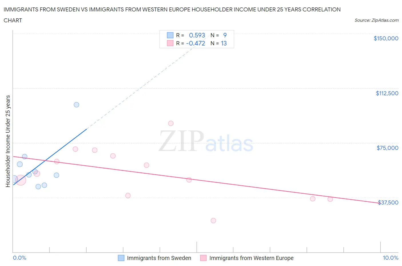 Immigrants from Sweden vs Immigrants from Western Europe Householder Income Under 25 years