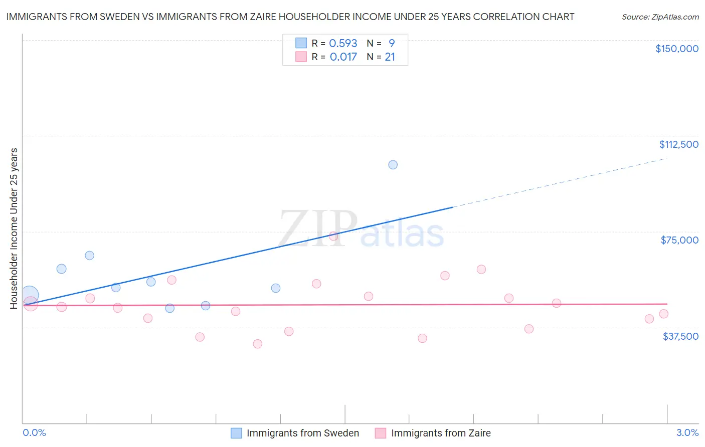 Immigrants from Sweden vs Immigrants from Zaire Householder Income Under 25 years