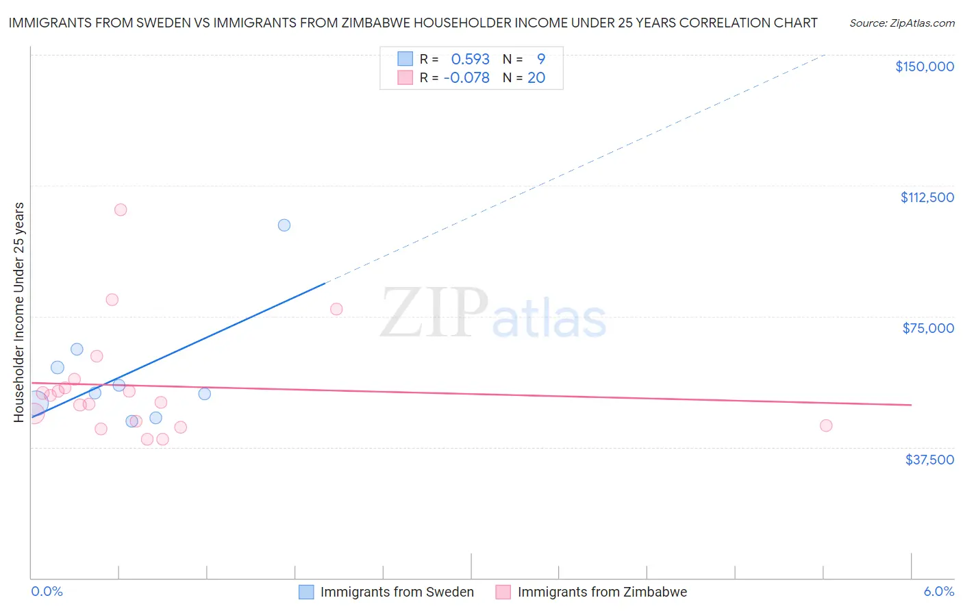 Immigrants from Sweden vs Immigrants from Zimbabwe Householder Income Under 25 years