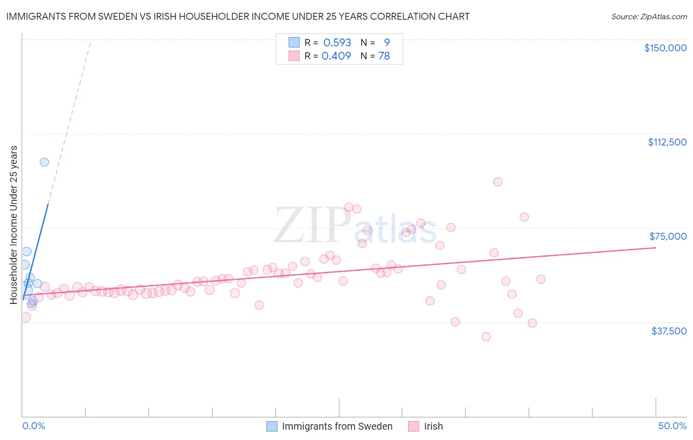 Immigrants from Sweden vs Irish Householder Income Under 25 years