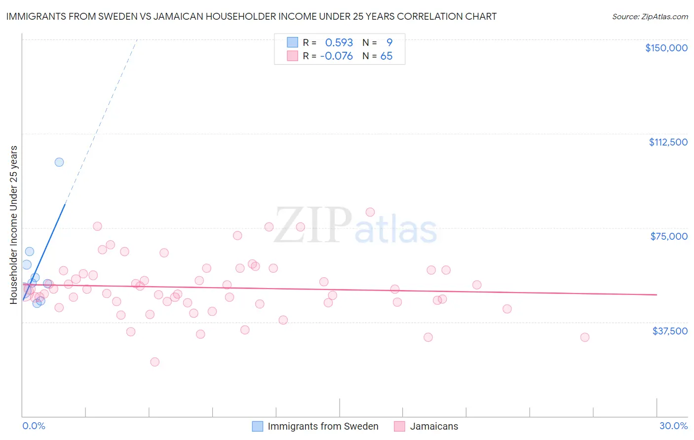 Immigrants from Sweden vs Jamaican Householder Income Under 25 years