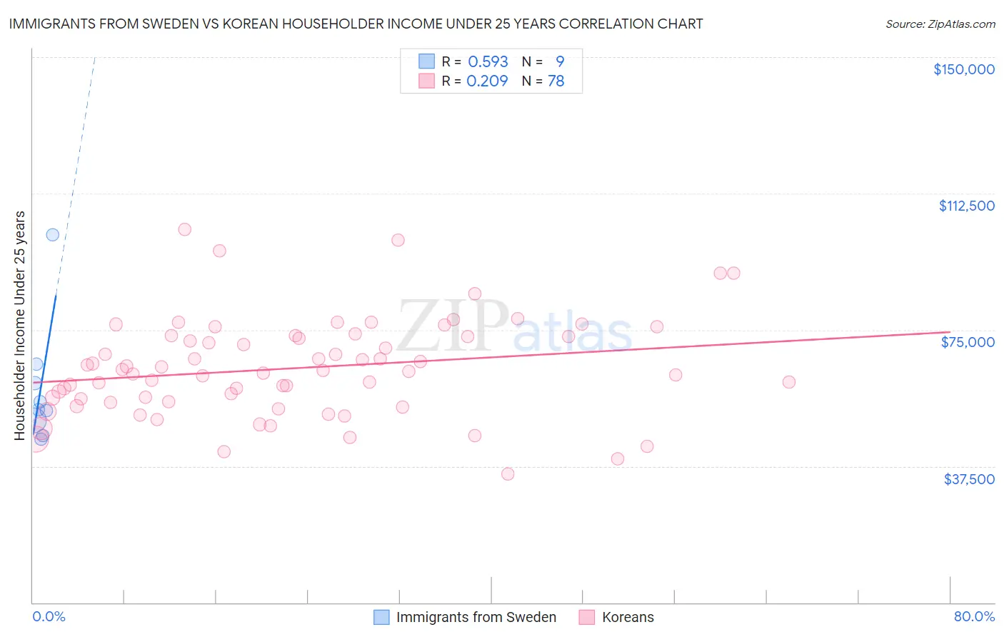 Immigrants from Sweden vs Korean Householder Income Under 25 years
