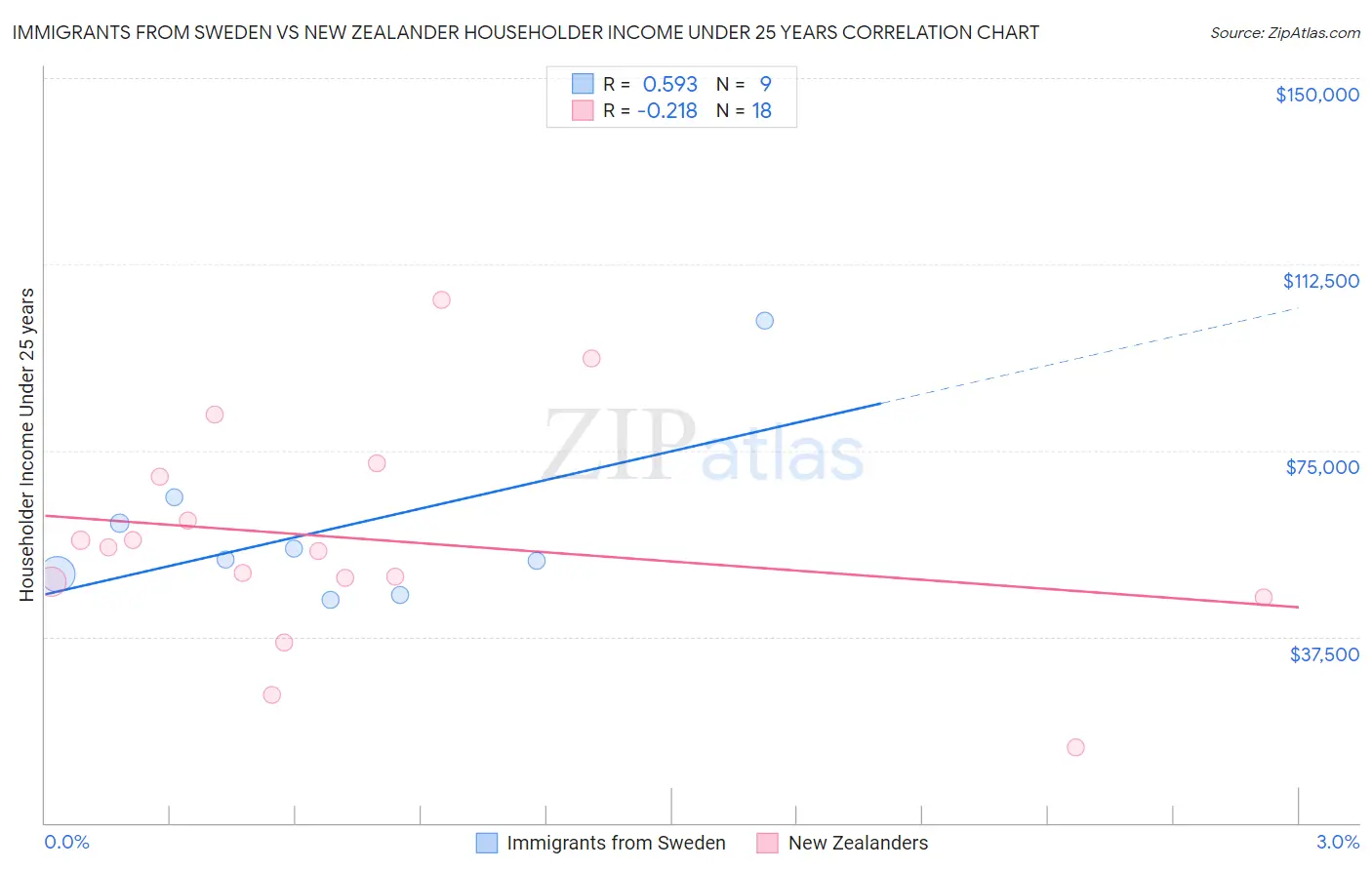 Immigrants from Sweden vs New Zealander Householder Income Under 25 years