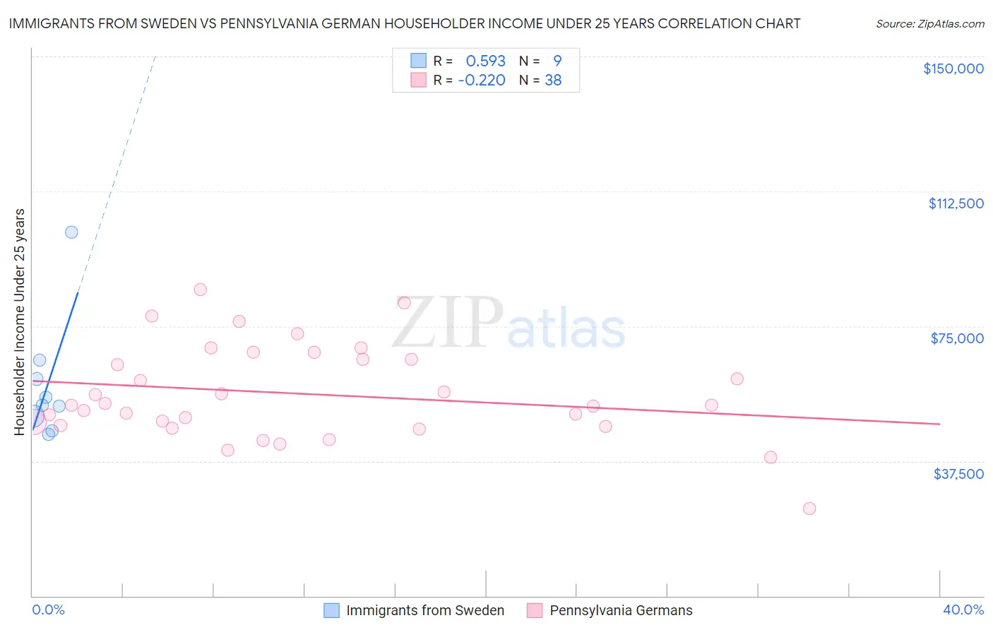 Immigrants from Sweden vs Pennsylvania German Householder Income Under 25 years